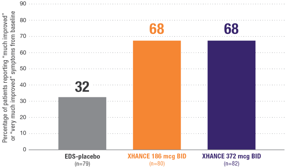 Graphic of percentage of patients reporting Patient Global Impression of Change (PGIC) of “much improved” or “very much improved” symptoms from baseline: EDS-placebo (n=79) 32, XHANCE 186 mcg BID (n=80) 68, XHANCE 372 mcg BID (n=82) 68