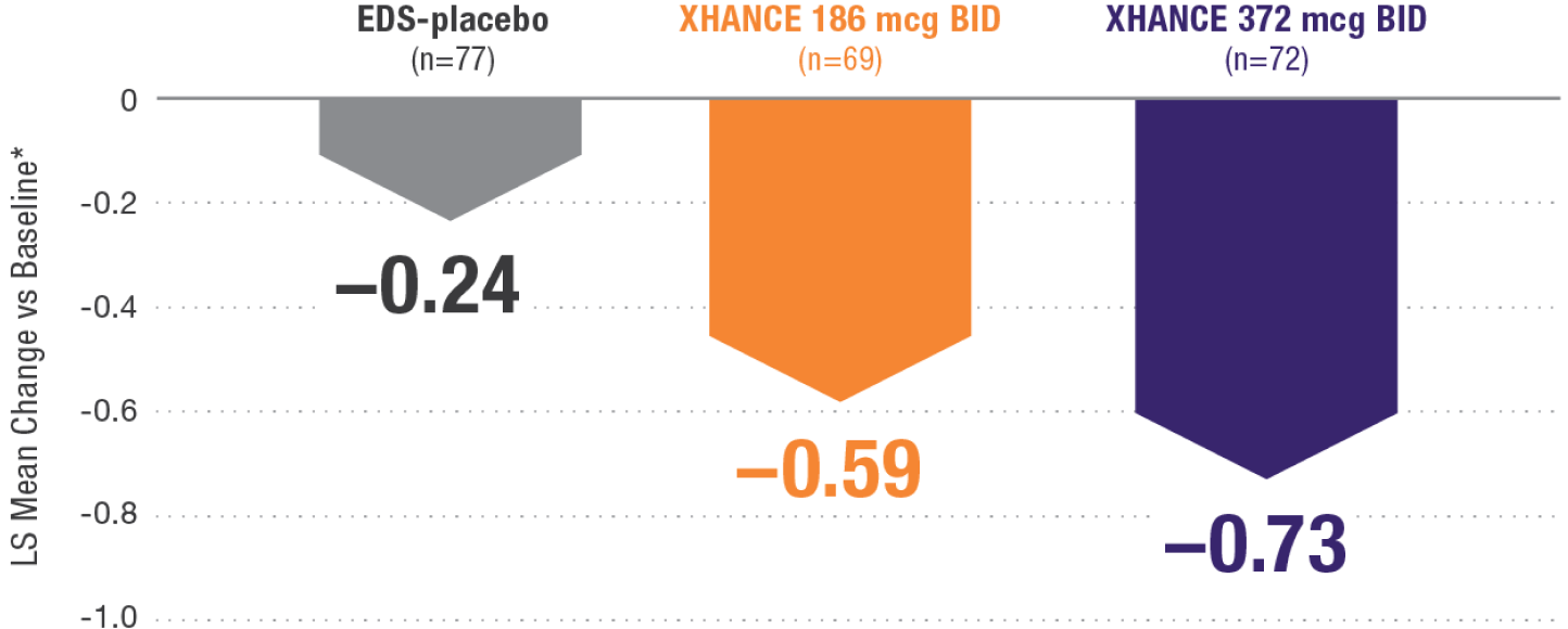 Bar chart showing change in congestion score