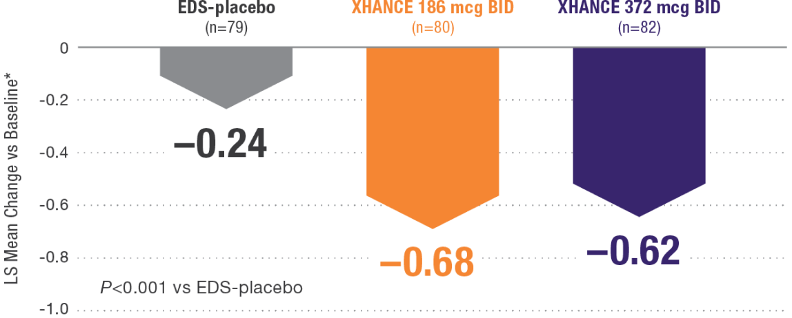 Graphic of reduced congestion/obstruction in 4 weeks using a 0-3 point scale: 0.24 EDS-placebo (n=79); 0.68 XHANCE 186 mcg BID (n=80); 0.62 XHANCE 372 mcg BID (n=82); P<0.001 vs EDS-placebo