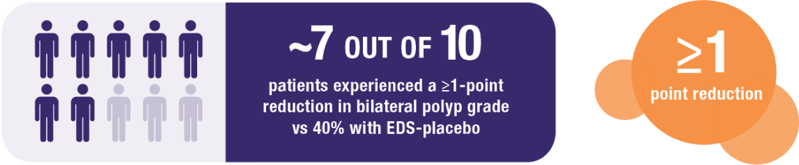 Graphic of about 7 out of 10 patients experienced a ≥1-point reduction in bilateral polyp grade vs 40% with EDS-placebo