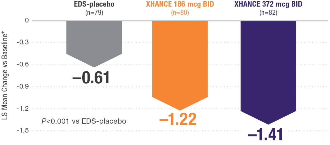 Graphic of reduced polyps in 16 weeks: 0.61 EDS-placebo (n=79); 1.22 XHANCE 186 mcg BID (n=80); 1.41 XHANCE 372 mcg BID (n=82); P<0.001 vs EDS-placebo