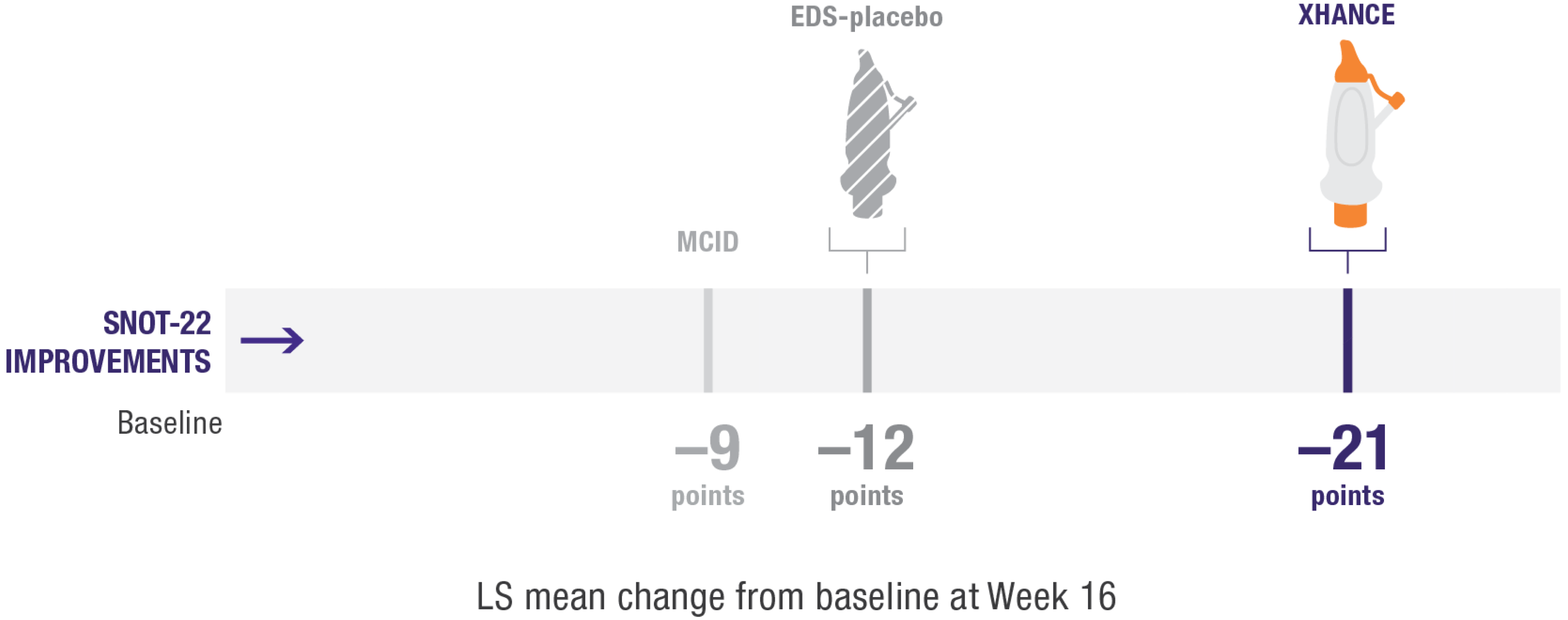 Line graph showing the change in SNOT-22 score from Week 0 to Week 16
