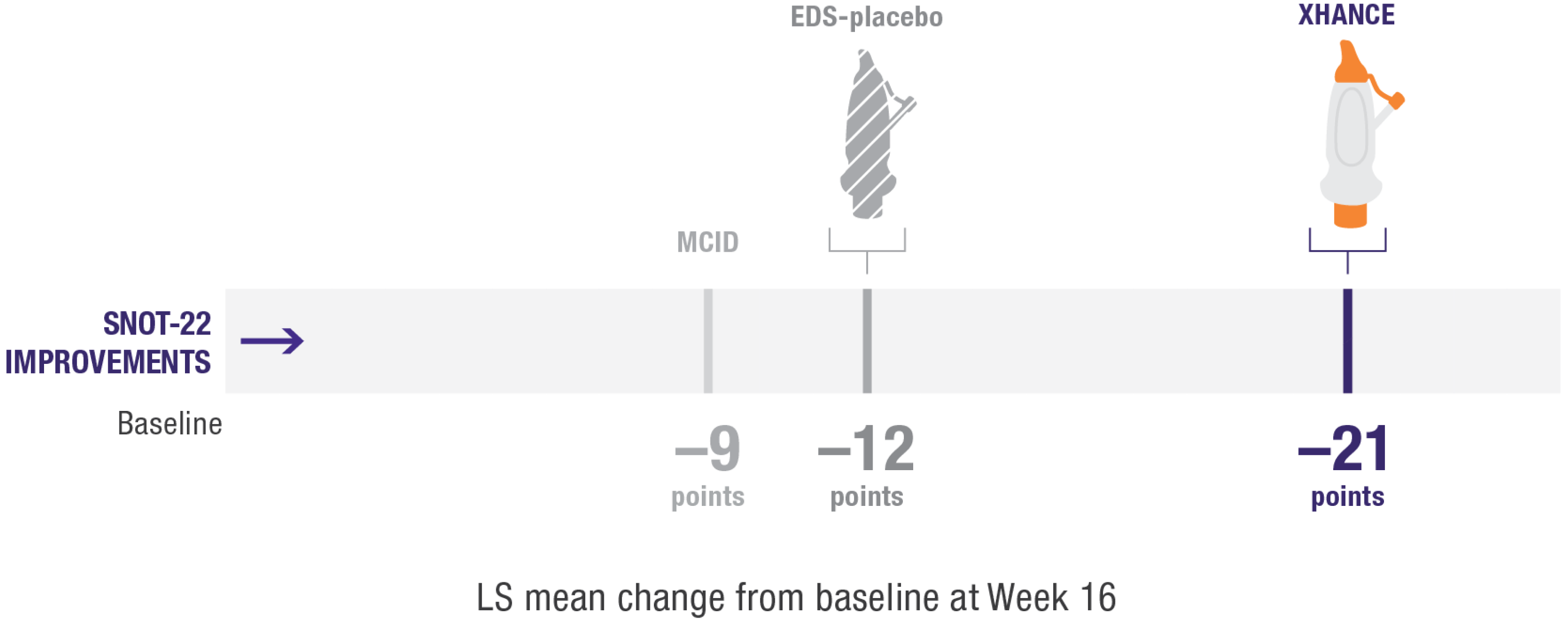 Graphic of post hoc analysis of NAVIGATE I and II (n=218) SNOT-22 improvements EDS-placebo 12 points; XHANCE 21 points
