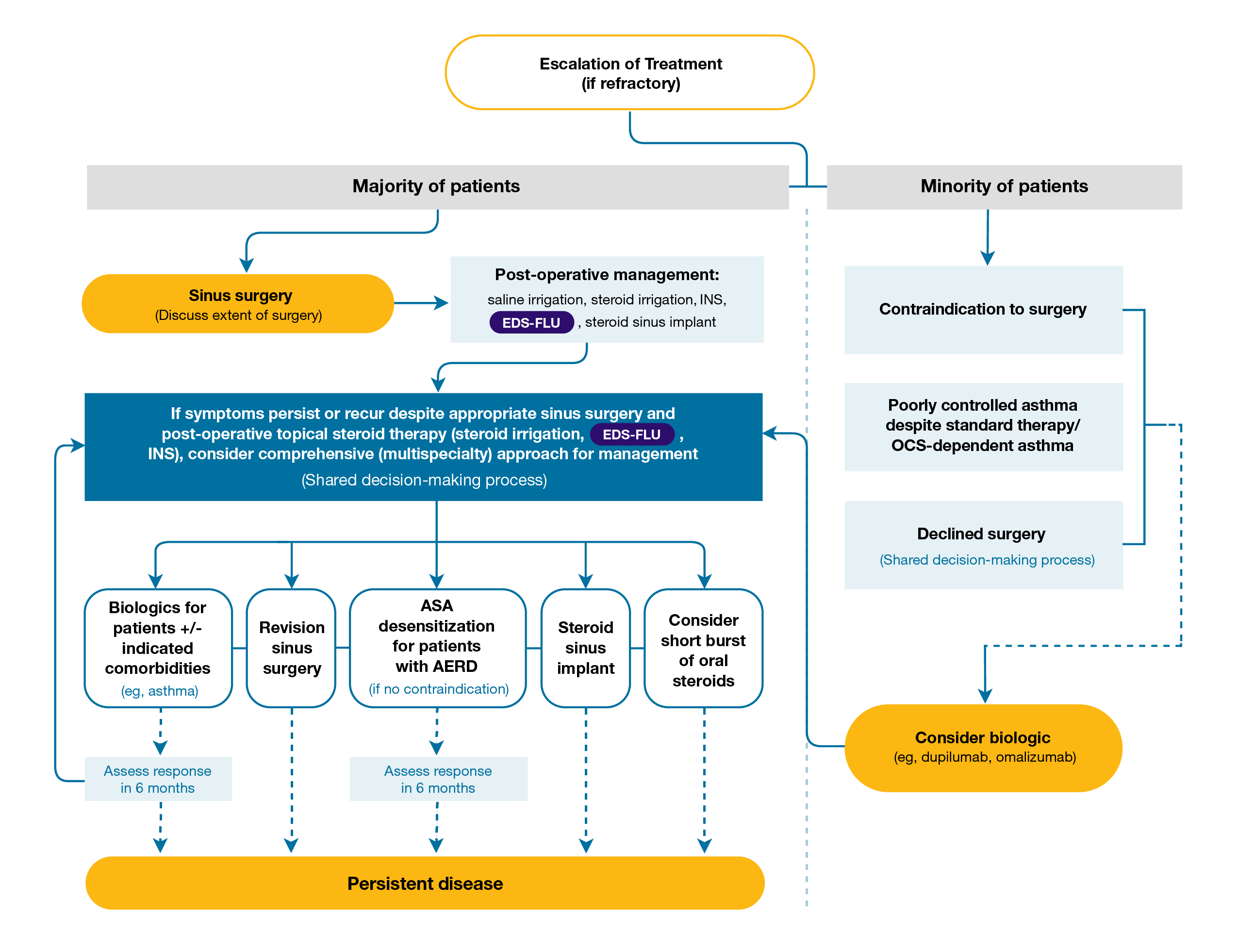 Graphic of multidisciplinary consensus treatment algorithm for when to use XHANCE before escalation of treatment