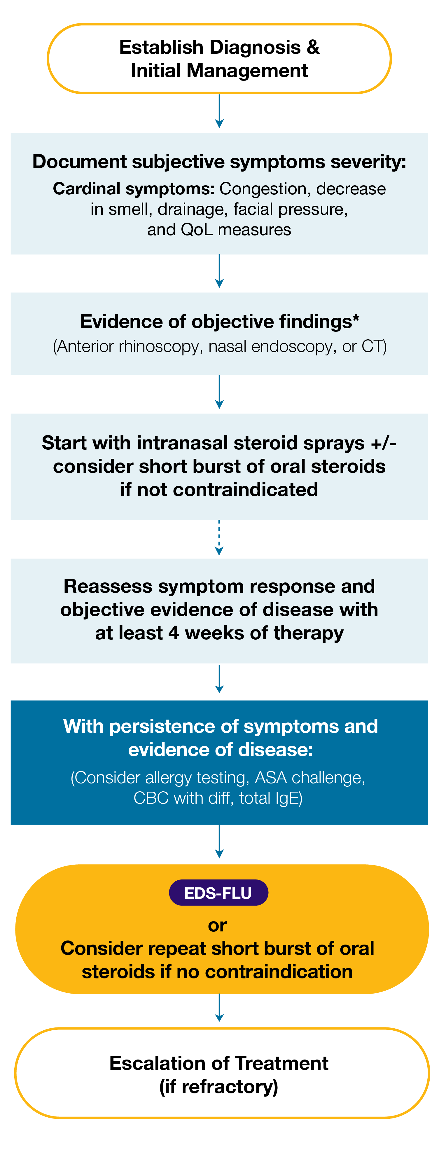 Graphic of multidisciplinary consensus treatment algorithm for when to use XHANCE before escalation of treatment