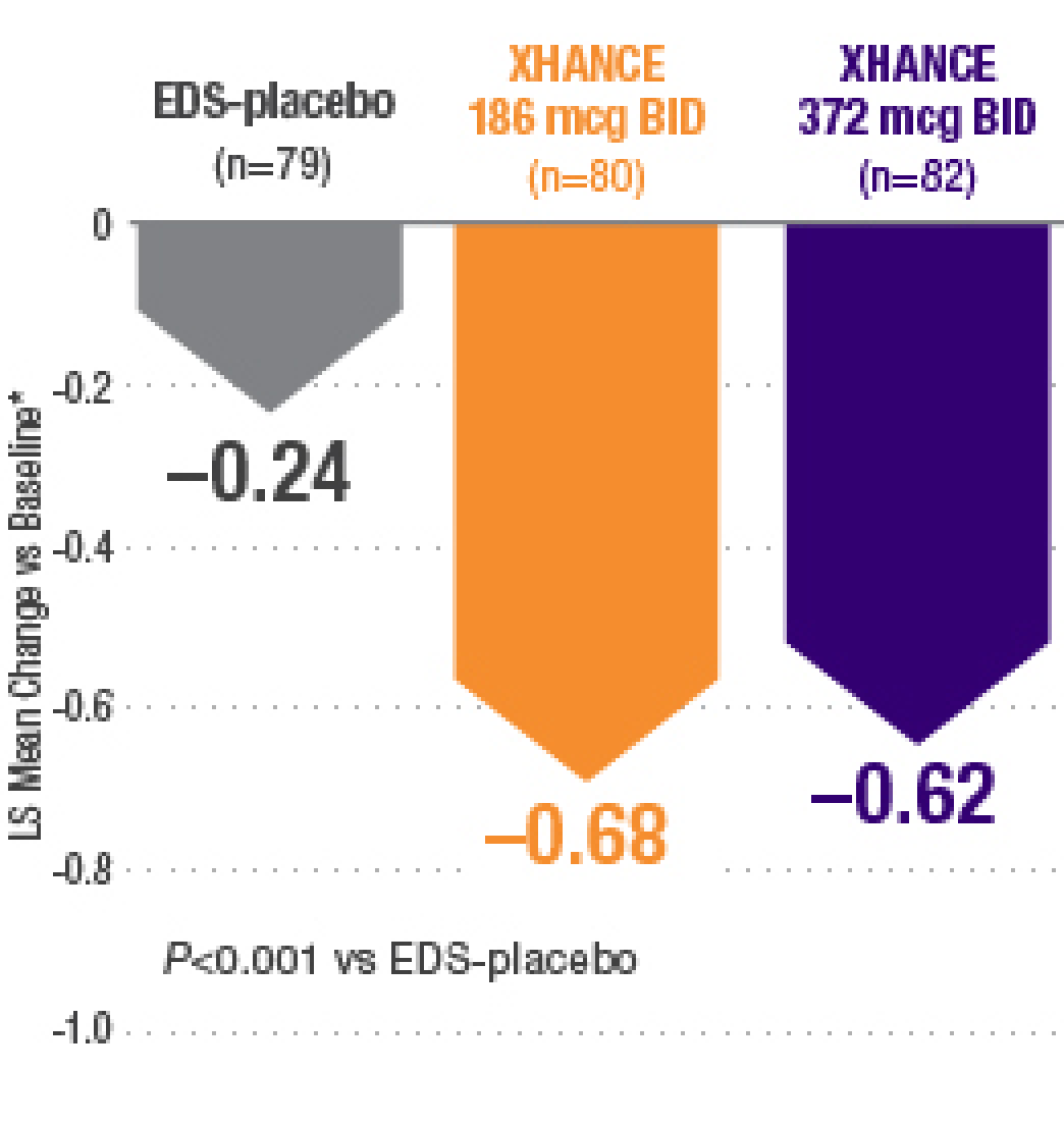 Graphic of reduced congestion/obstruction in 4 weeks using a 0-3 point scale: 0.24 EDS-placebo (n=79); 0.68 XHANCE 186 mcg BID (n=80); 0.62 XHANCE 372 mcg BID (n=82); P<0.001 vs EDS-placebo