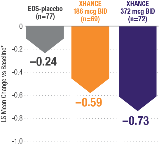 Bar chart showing change in congestion score