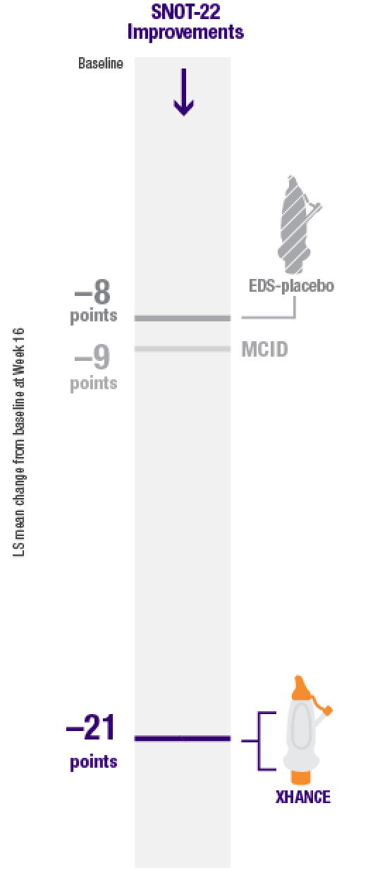 Graphic of post hoc analysis of NAVIGATE I and II (n=218) SNOT-22 improvements EDS-placebo 12 points; XHANCE 21 points