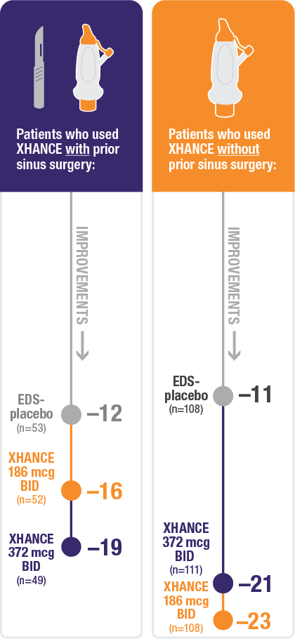 with and without prior sinus surgery