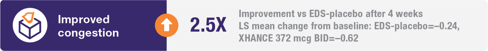 Graphic of improved congestion 2.5X Improvement vs EDS-placebo after 4 weeks LS mean change from baseline: EDS-placebo=–0.24, XHANCE 372 mcg BID=–0.62