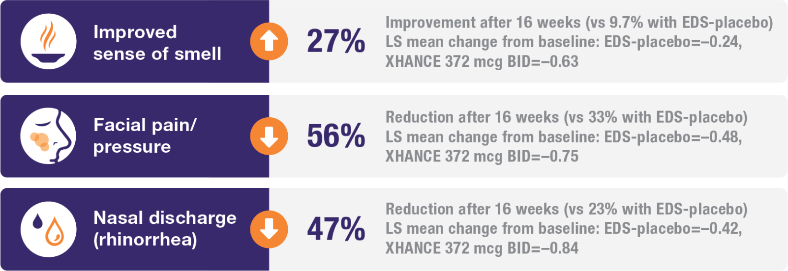 Graphic of improved sense of smell 27% improvement after 16 weeks (vs 9.7% with EDS-placebo) LS mean change from baseline: EDS-placebo=–0.24, XHANCE 372 mcg BID=–0.63; reduced facial pain/pressure 56% reduction after 16 weeks (vs 33% with EDS-placebo) LS mean change from baseline: EDS-placebo=–0.48, XHANCE 372 mcg BID=–0.75; reduced nasal discharge (rhinorrhea) 47% reduction after 16 weeks (vs 23% with EDS-placebo) LS mean change from baseline: EDS-placebo=–0.42, XHANCE 372 mcg BID=–0.84