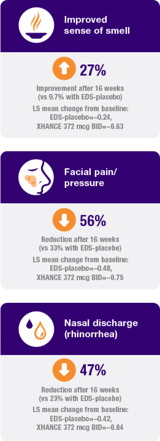 Graphic of improved sense of smell 27% improvement after 16 weeks (vs 9.7% with EDS-placebo) LS mean change from baseline: EDS-placebo=–0.24, XHANCE 372 mcg BID=–0.63; reduced facial pain/pressure 56% reduction after 16 weeks (vs 33% with EDS-placebo) LS mean change from baseline: EDS-placebo=–0.48, XHANCE 372 mcg BID=–0.75; reduced nasal discharge (rhinorrhea) 47% reduction after 16 weeks (vs 23% with EDS-placebo) LS mean change from baseline: EDS-placebo=–0.42, XHANCE 372 mcg BID=–0.84